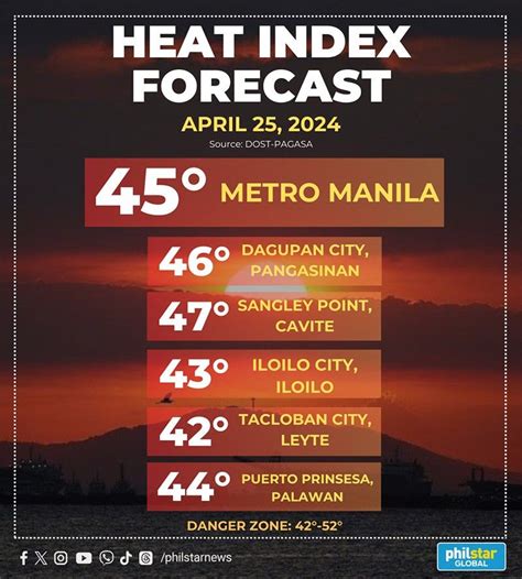 cavite heat index today|Daily Weather .